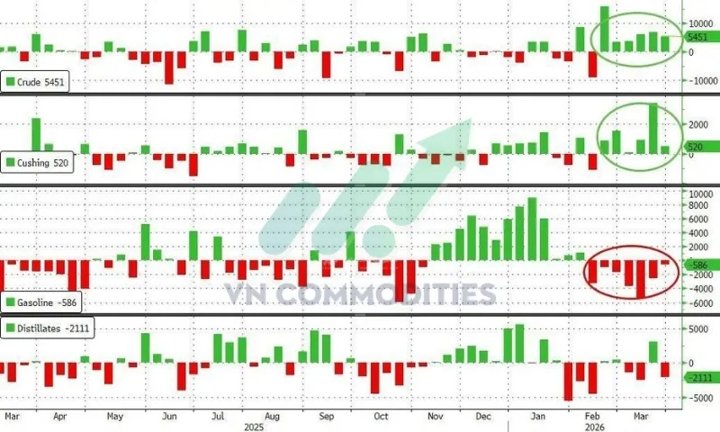 Tồn kho dầu th&ocirc; Mỹ tăng mạnh